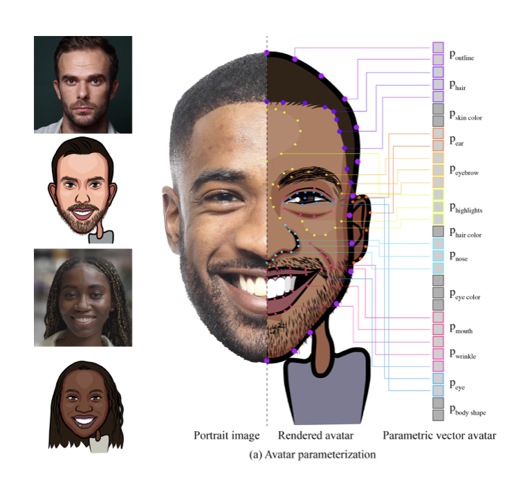 Pipeline: portrait photo to rendered avatar to parametric vector avatar